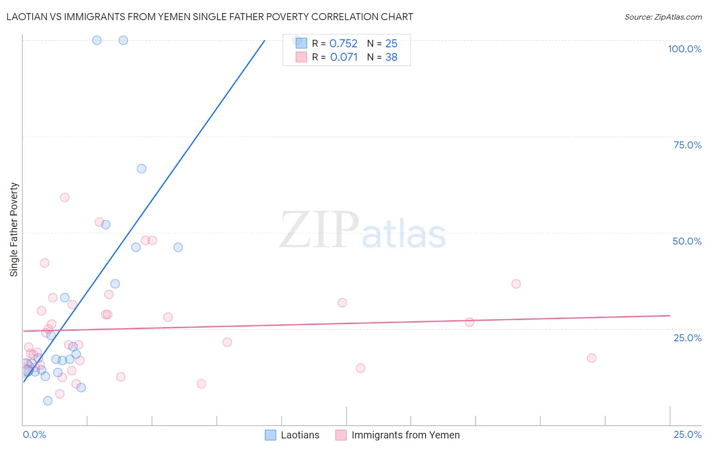 Laotian vs Immigrants from Yemen Single Father Poverty