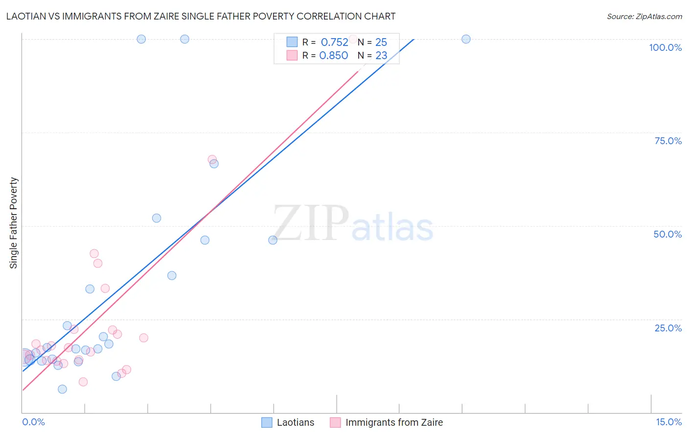 Laotian vs Immigrants from Zaire Single Father Poverty