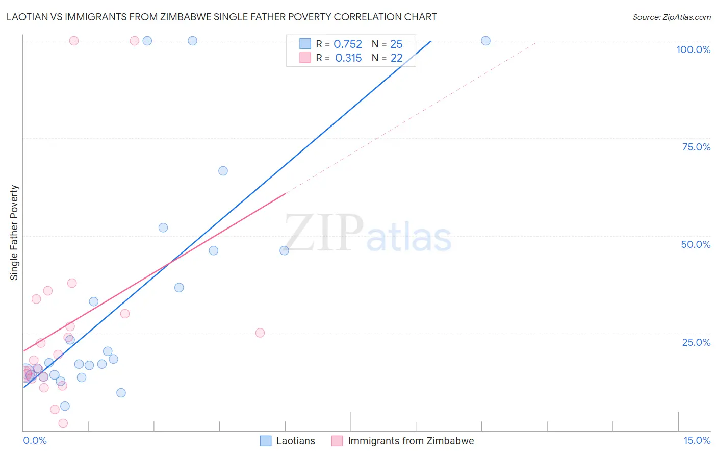 Laotian vs Immigrants from Zimbabwe Single Father Poverty