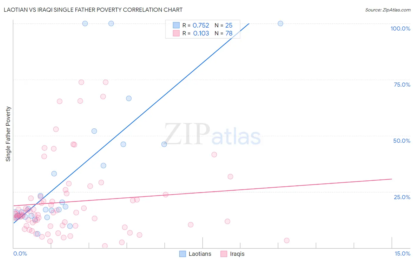Laotian vs Iraqi Single Father Poverty