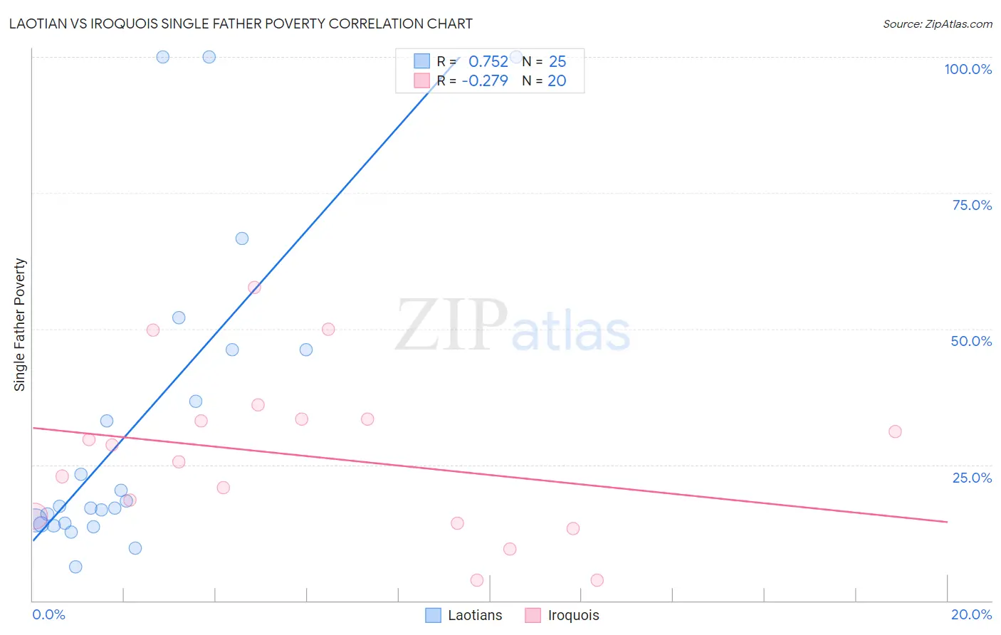 Laotian vs Iroquois Single Father Poverty