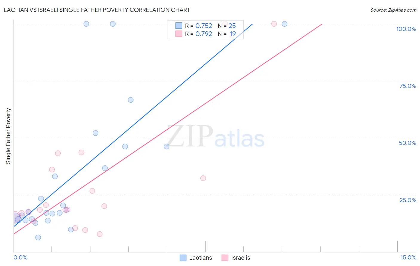 Laotian vs Israeli Single Father Poverty
