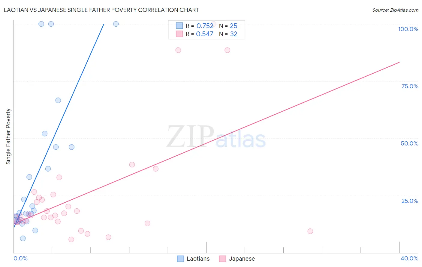 Laotian vs Japanese Single Father Poverty