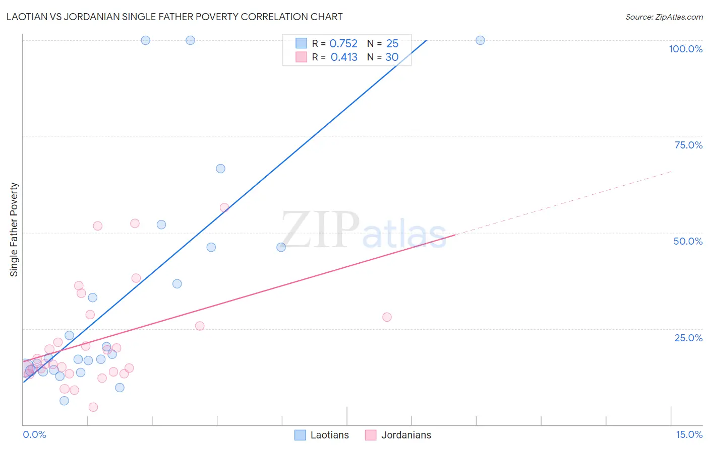 Laotian vs Jordanian Single Father Poverty