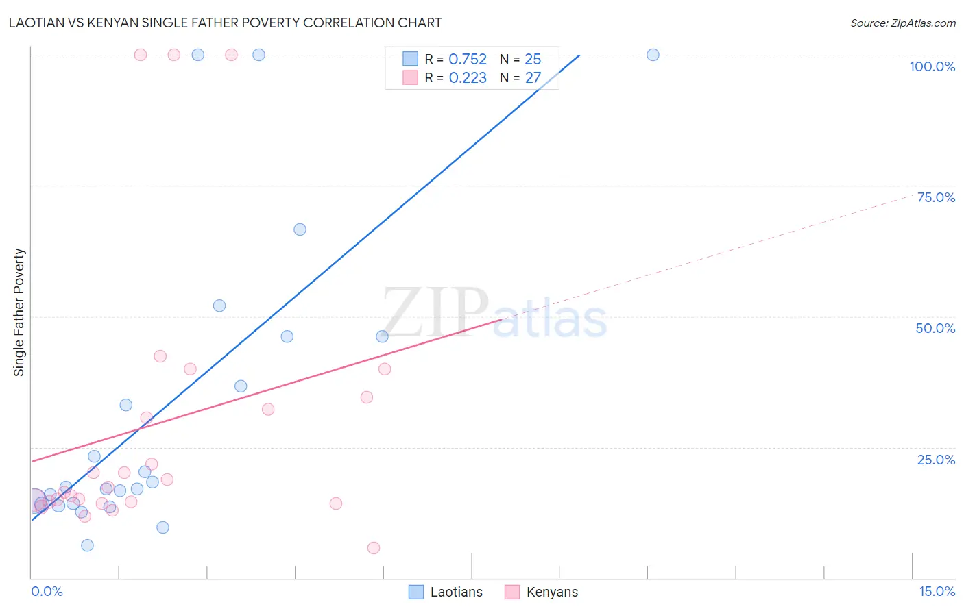 Laotian vs Kenyan Single Father Poverty