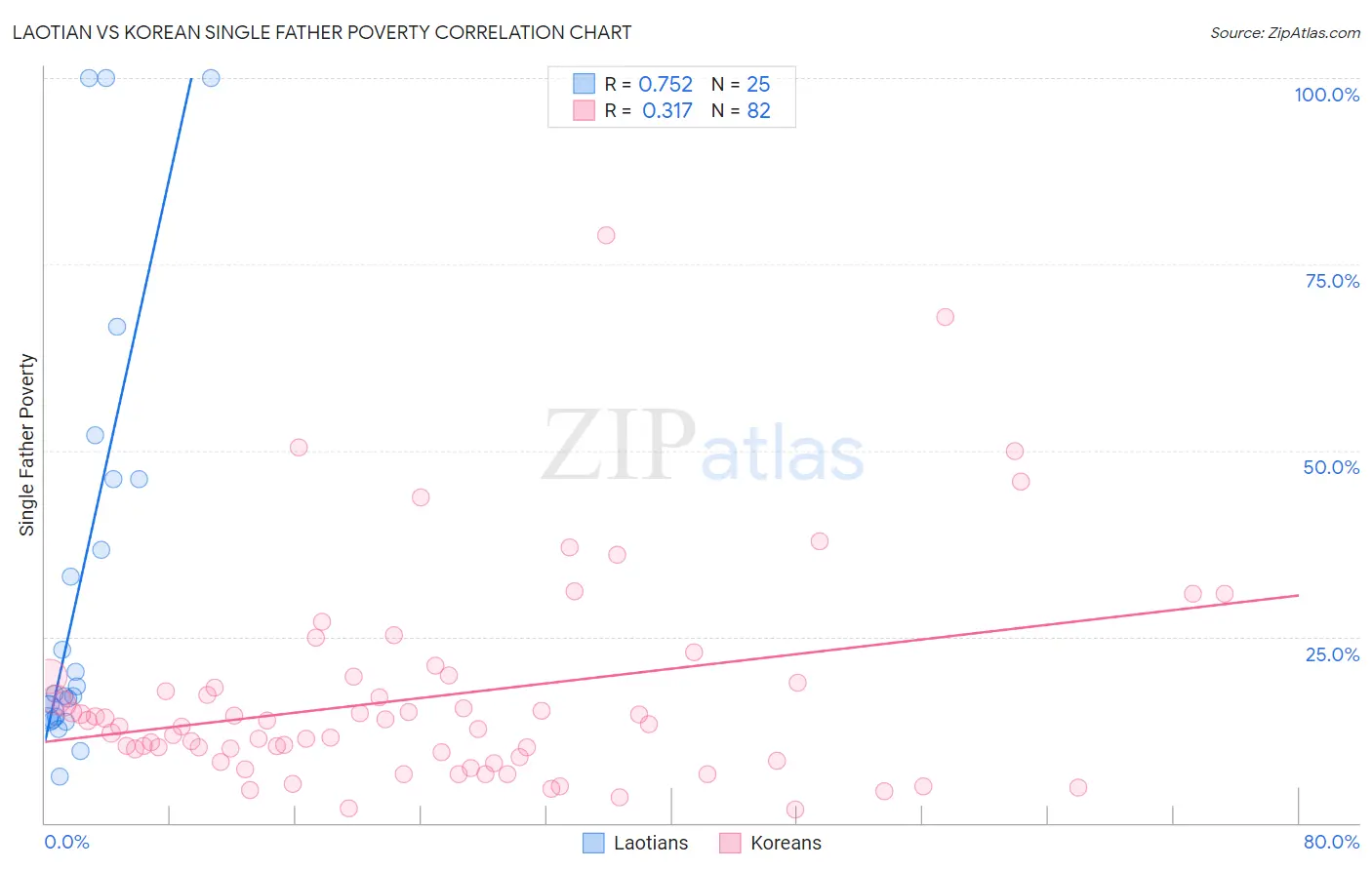 Laotian vs Korean Single Father Poverty