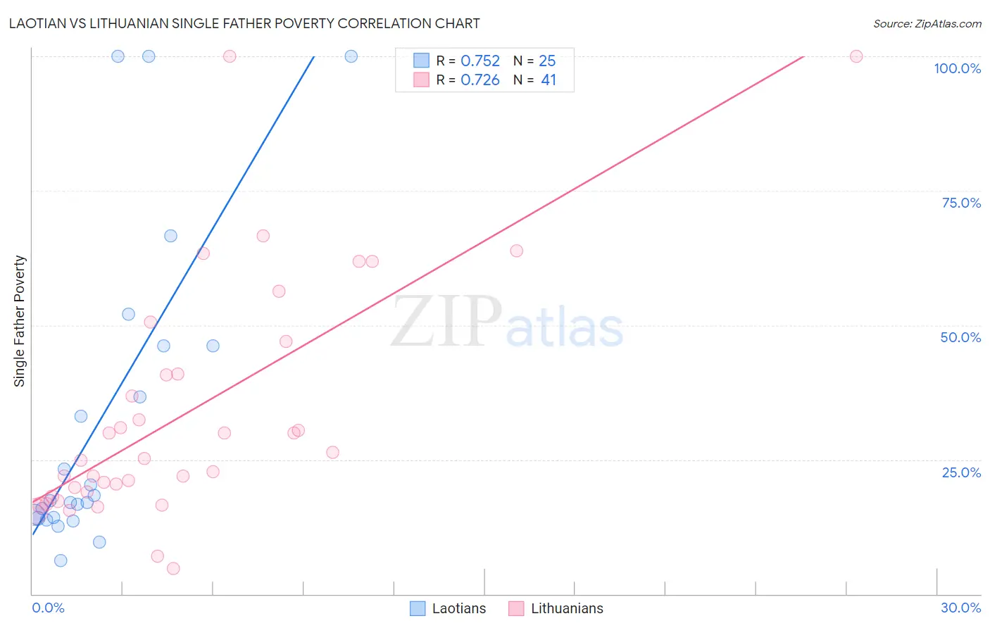 Laotian vs Lithuanian Single Father Poverty