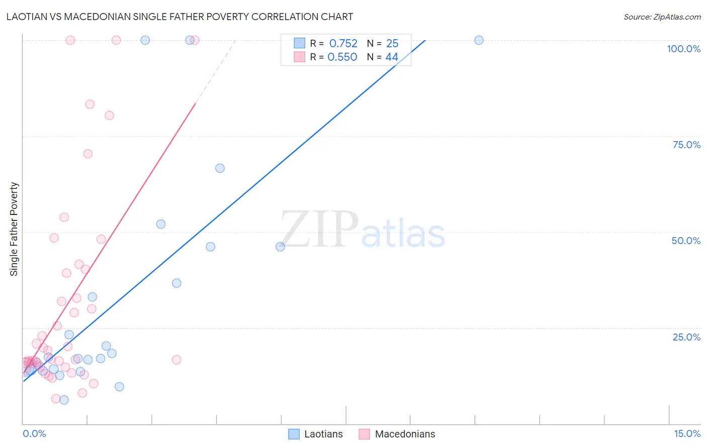 Laotian vs Macedonian Single Father Poverty