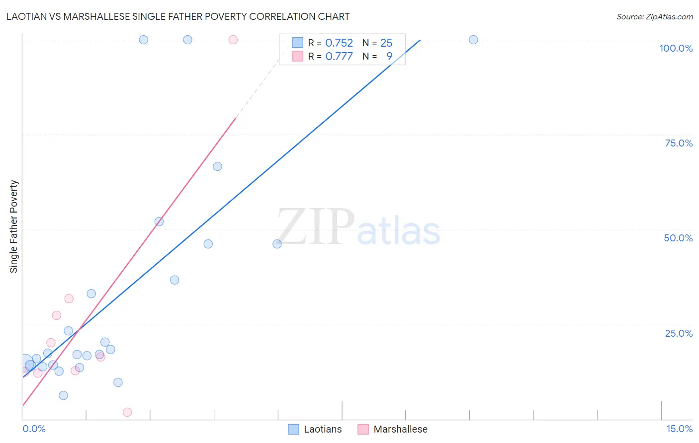 Laotian vs Marshallese Single Father Poverty