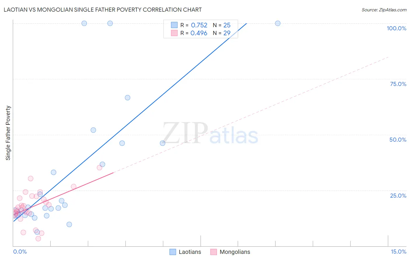 Laotian vs Mongolian Single Father Poverty