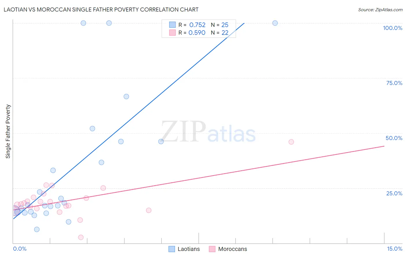 Laotian vs Moroccan Single Father Poverty
