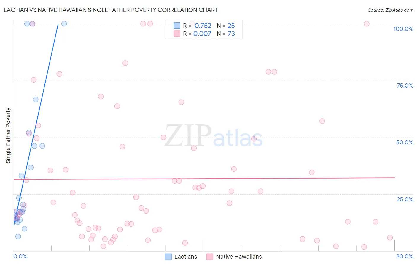 Laotian vs Native Hawaiian Single Father Poverty