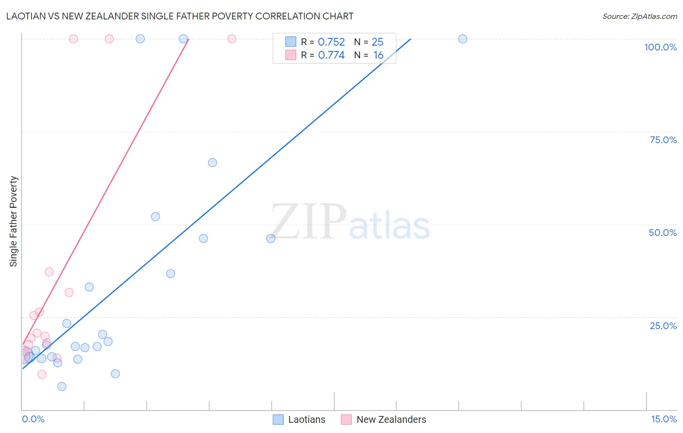 Laotian vs New Zealander Single Father Poverty