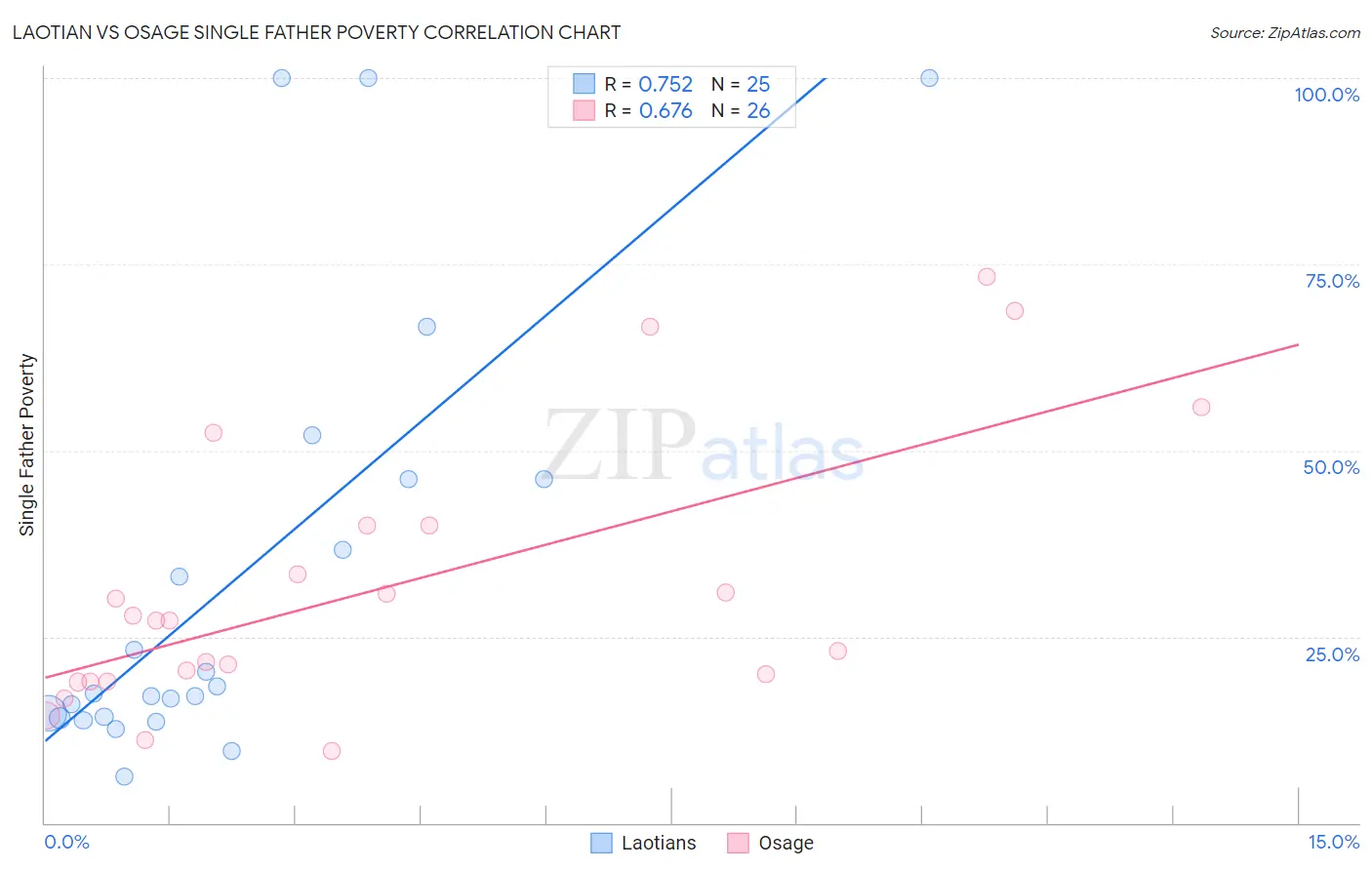 Laotian vs Osage Single Father Poverty