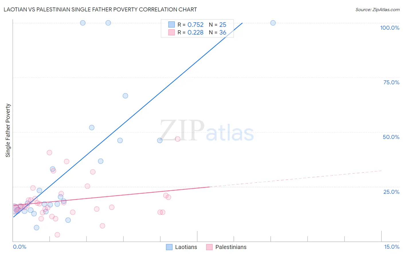 Laotian vs Palestinian Single Father Poverty