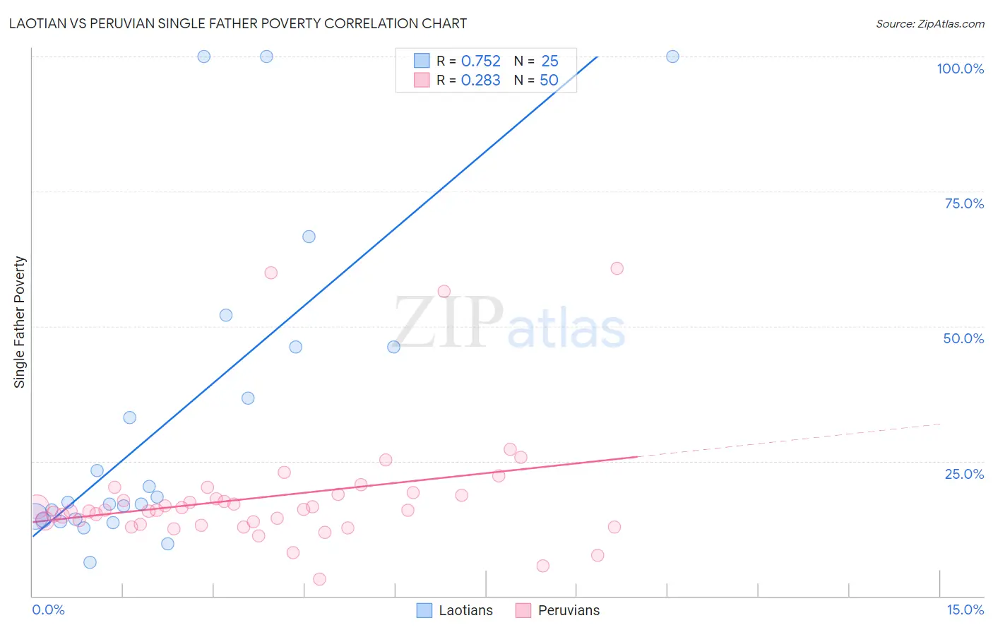 Laotian vs Peruvian Single Father Poverty