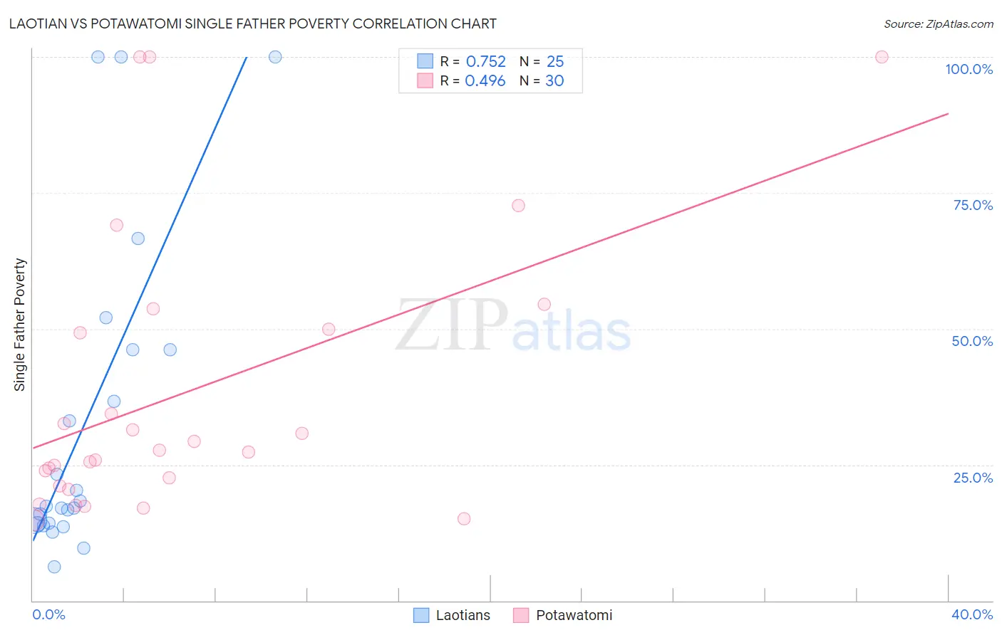 Laotian vs Potawatomi Single Father Poverty