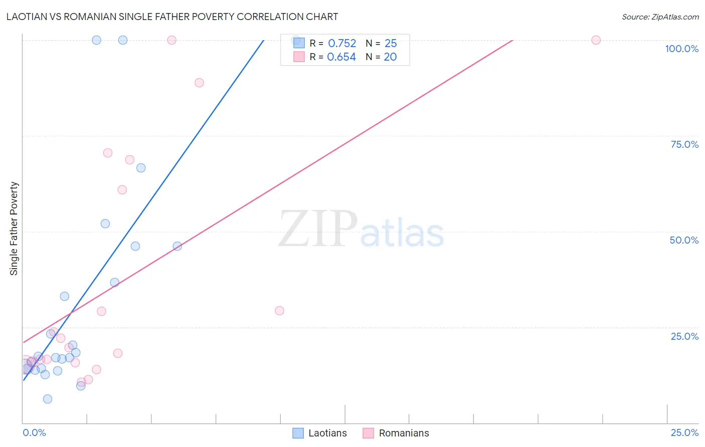 Laotian vs Romanian Single Father Poverty