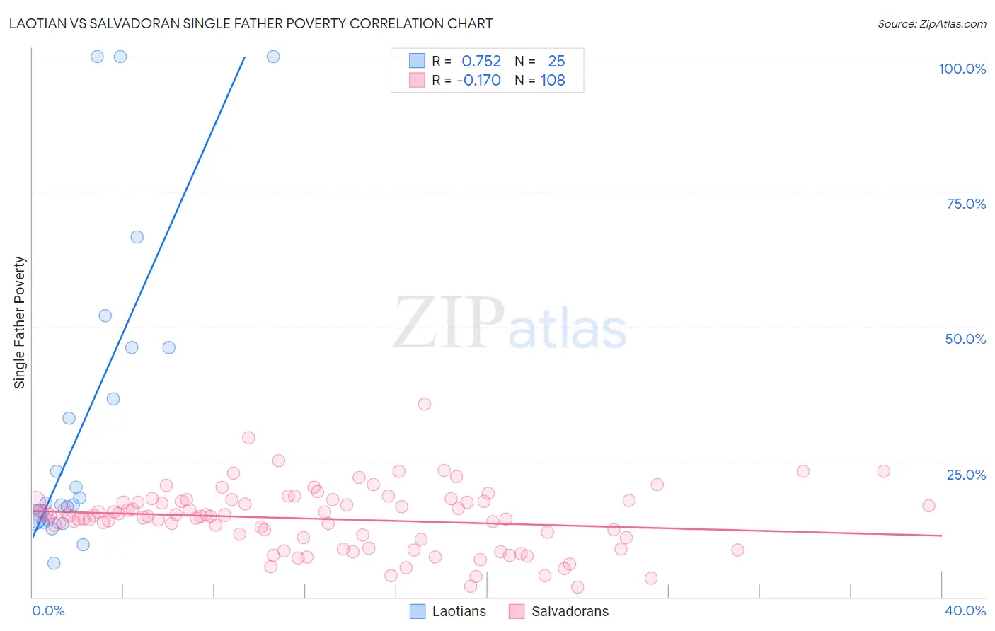 Laotian vs Salvadoran Single Father Poverty