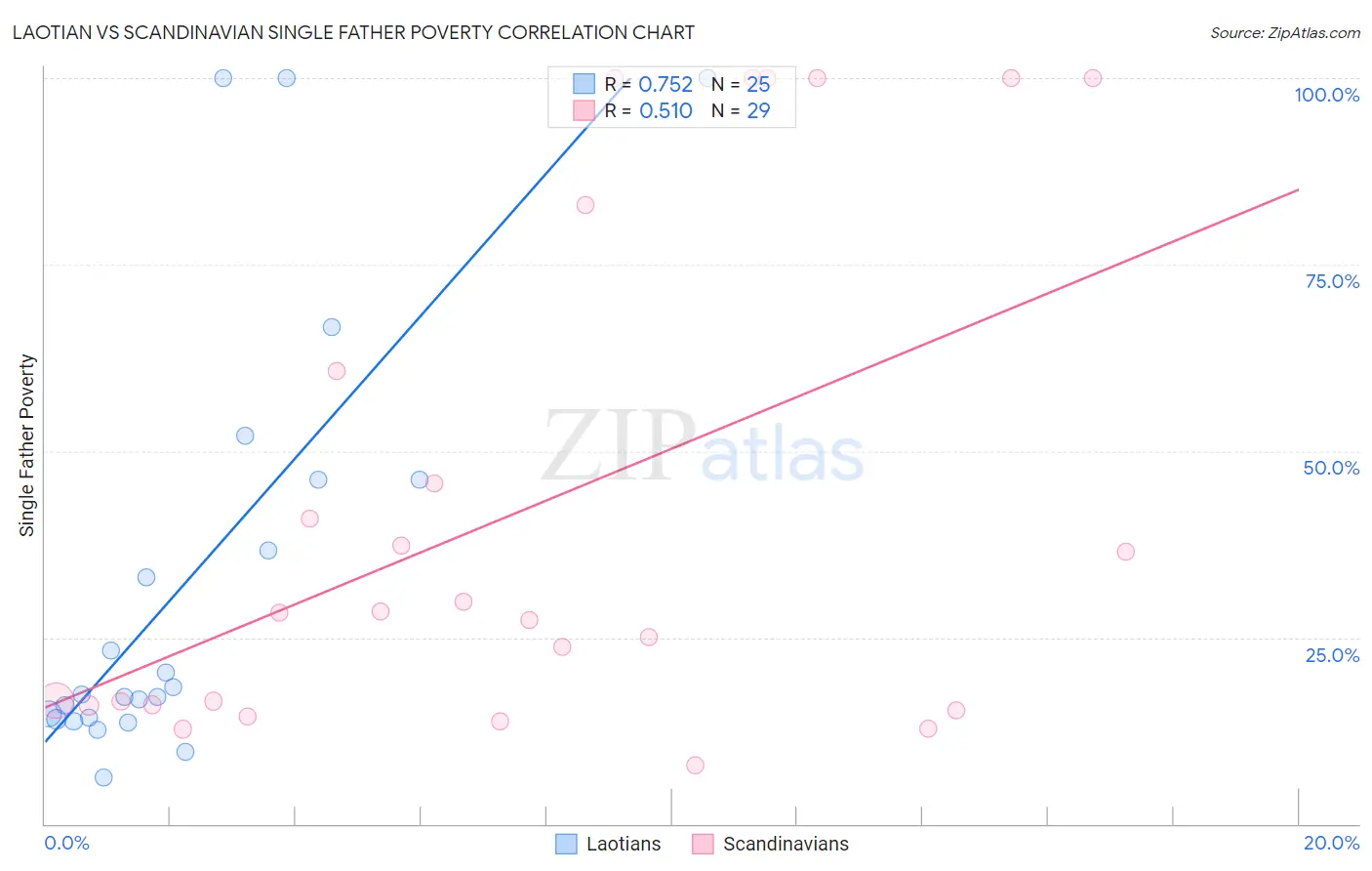 Laotian vs Scandinavian Single Father Poverty
