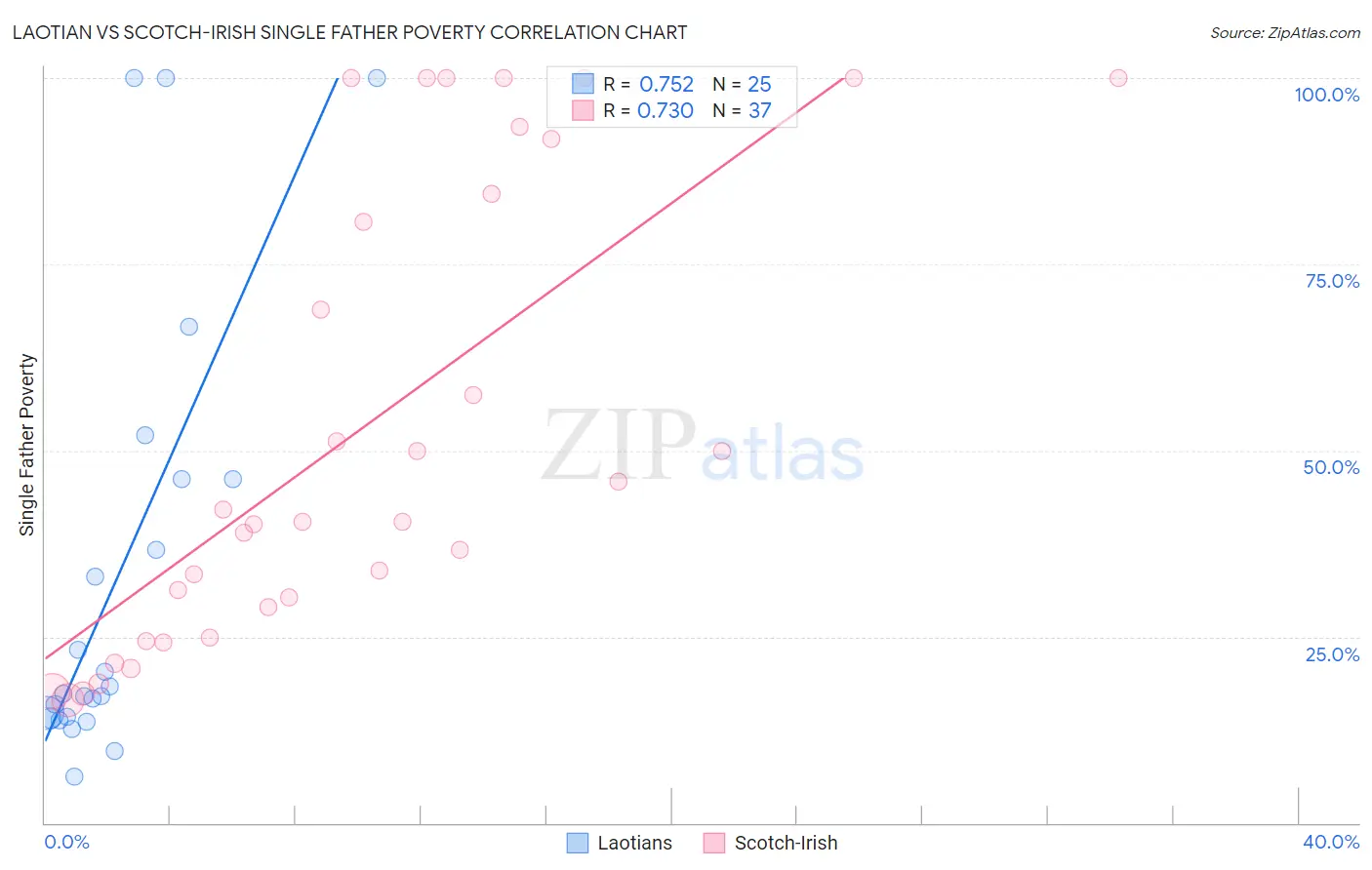 Laotian vs Scotch-Irish Single Father Poverty