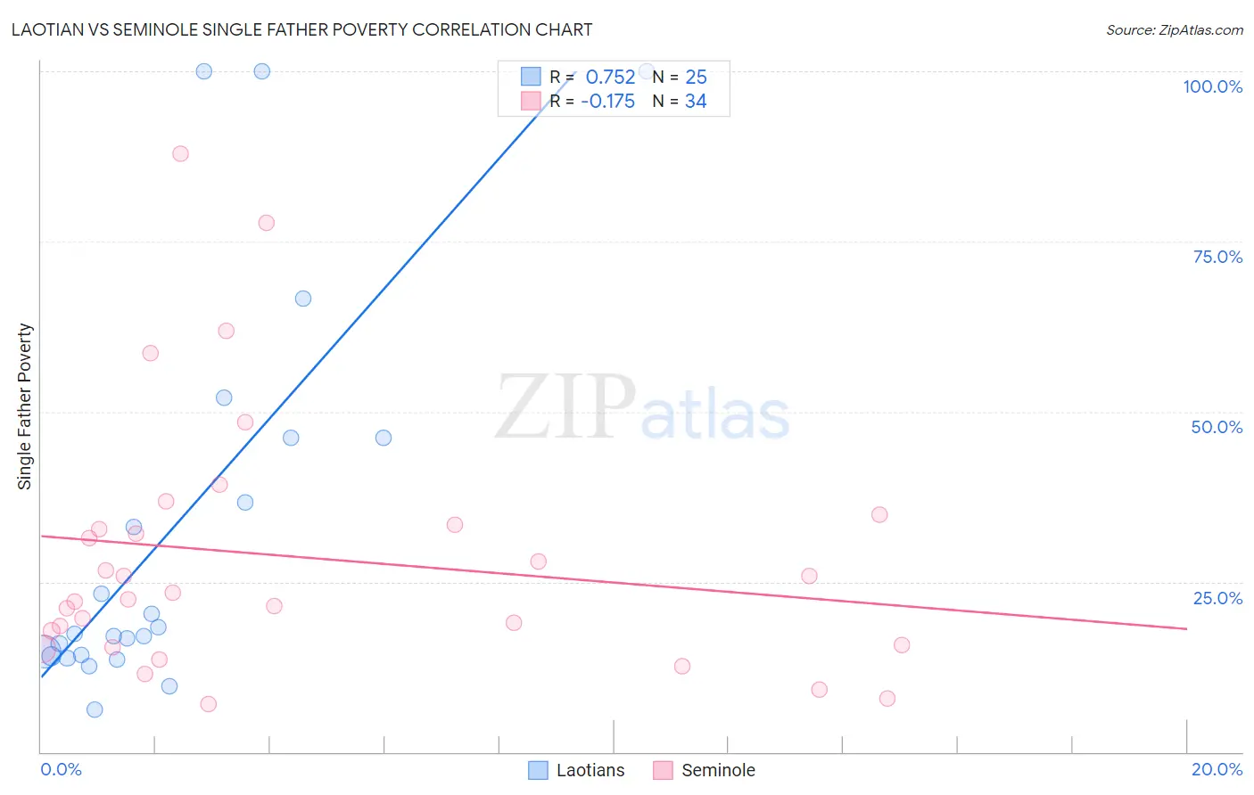Laotian vs Seminole Single Father Poverty