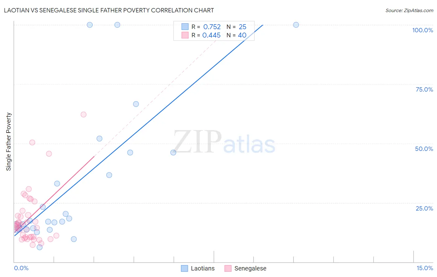 Laotian vs Senegalese Single Father Poverty