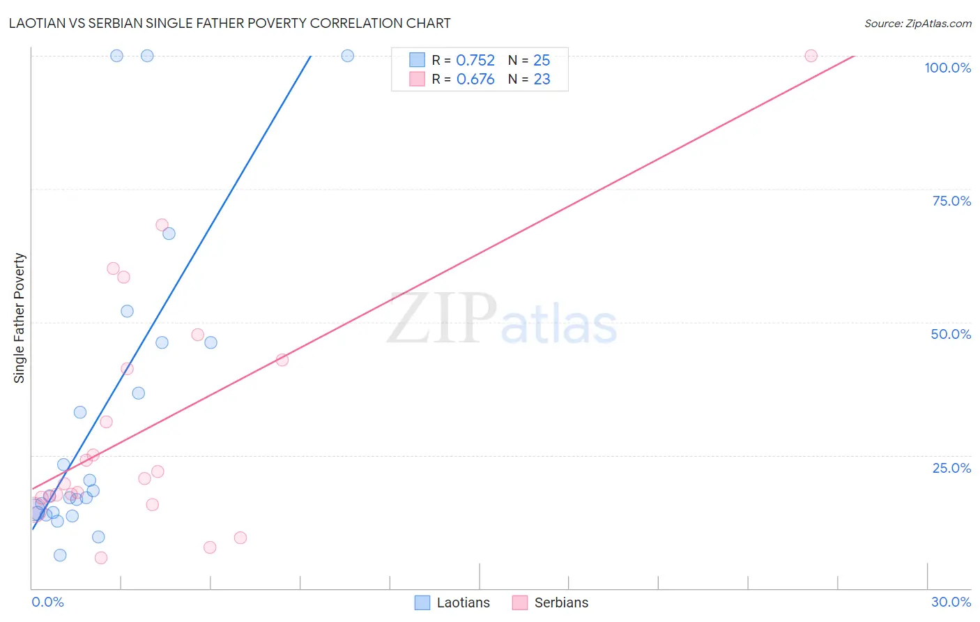 Laotian vs Serbian Single Father Poverty