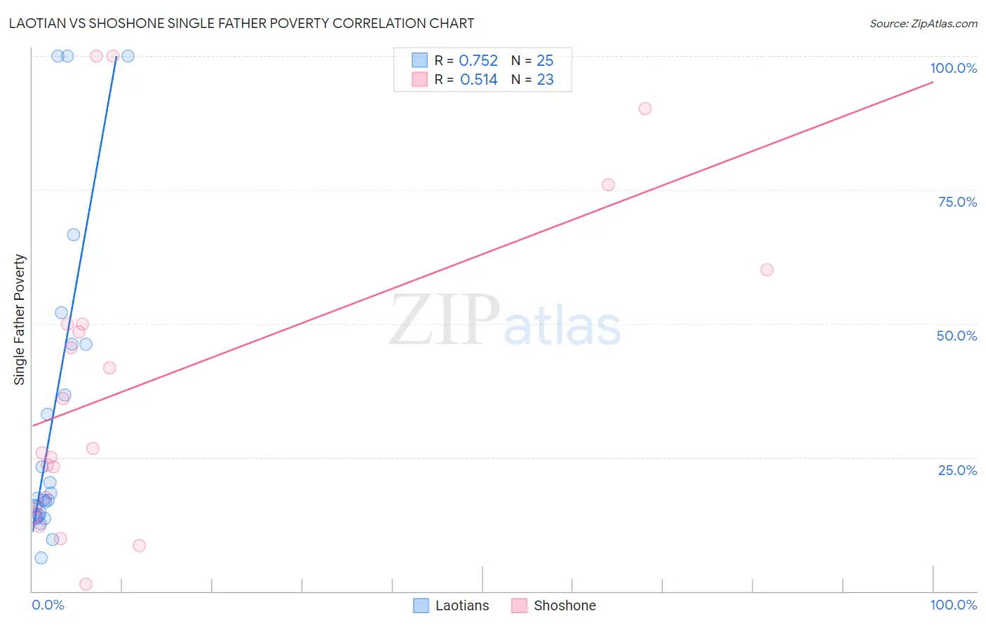 Laotian vs Shoshone Single Father Poverty