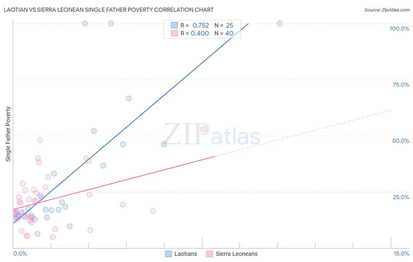 Laotian vs Sierra Leonean Single Father Poverty