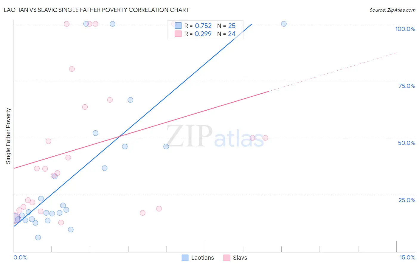 Laotian vs Slavic Single Father Poverty