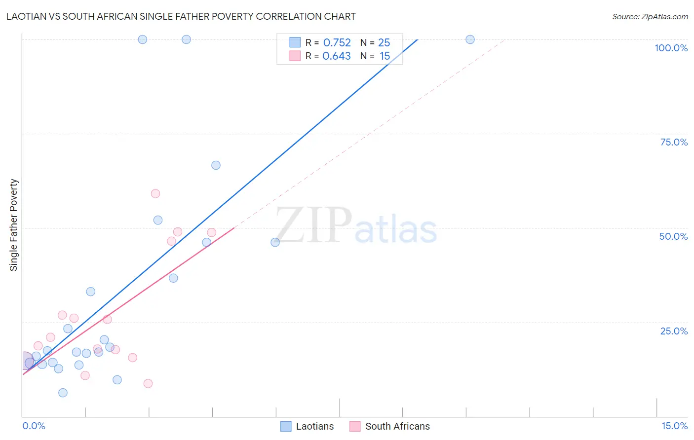 Laotian vs South African Single Father Poverty