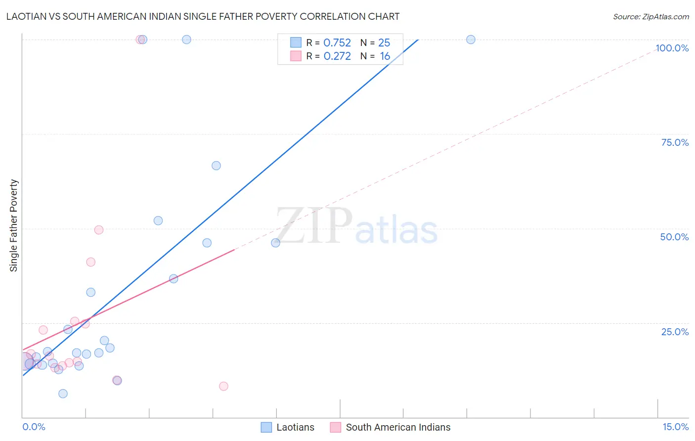 Laotian vs South American Indian Single Father Poverty