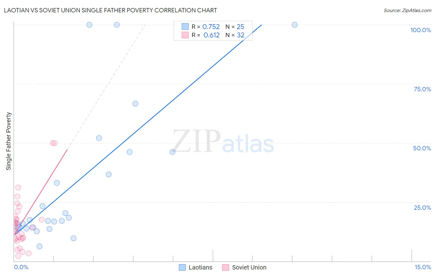 Laotian vs Soviet Union Single Father Poverty