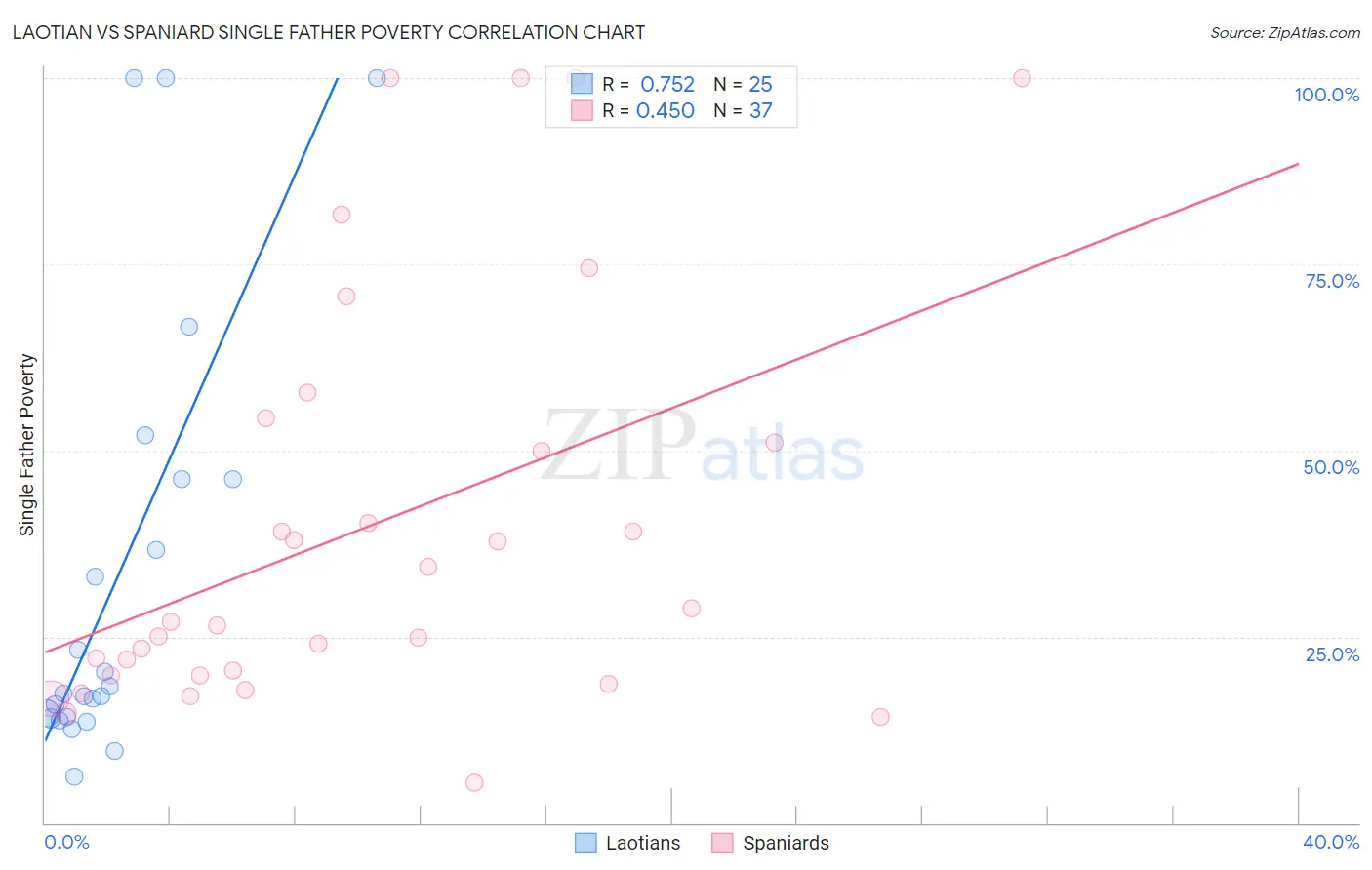 Laotian vs Spaniard Single Father Poverty