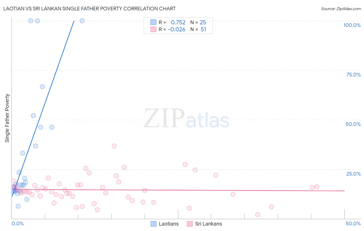 Laotian vs Sri Lankan Single Father Poverty