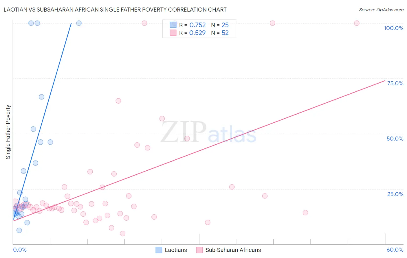 Laotian vs Subsaharan African Single Father Poverty