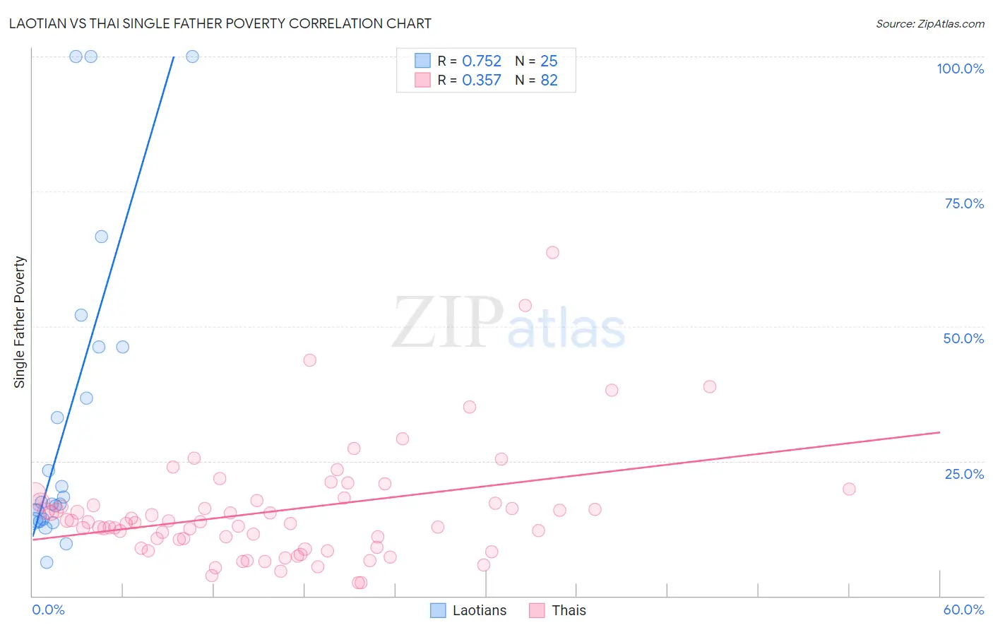 Laotian vs Thai Single Father Poverty