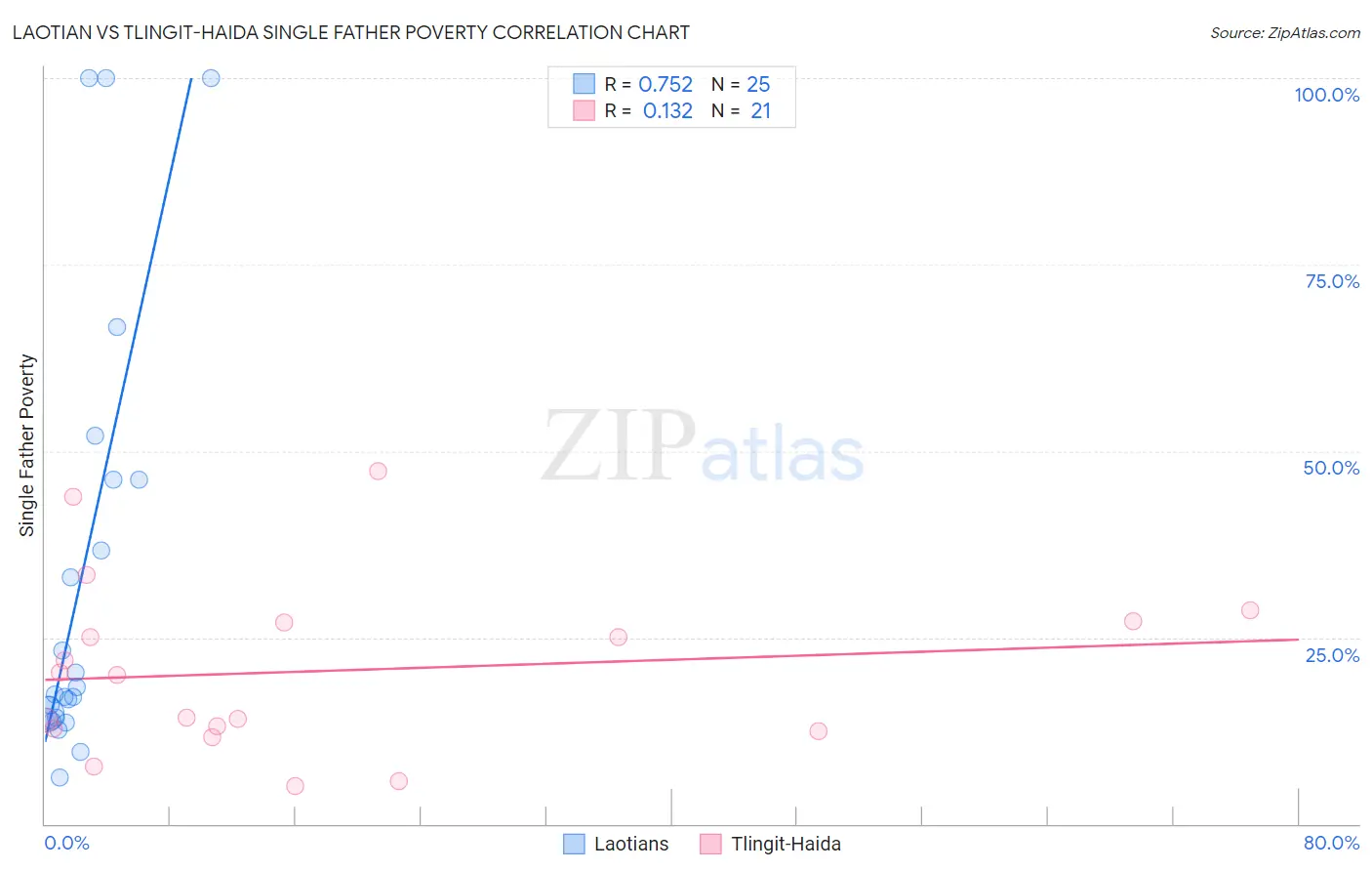 Laotian vs Tlingit-Haida Single Father Poverty