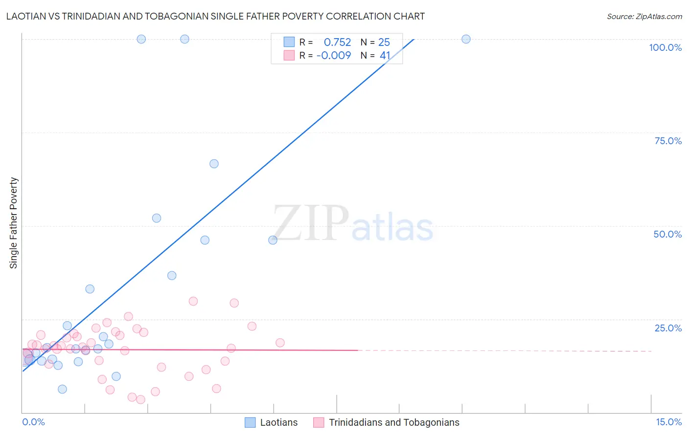 Laotian vs Trinidadian and Tobagonian Single Father Poverty