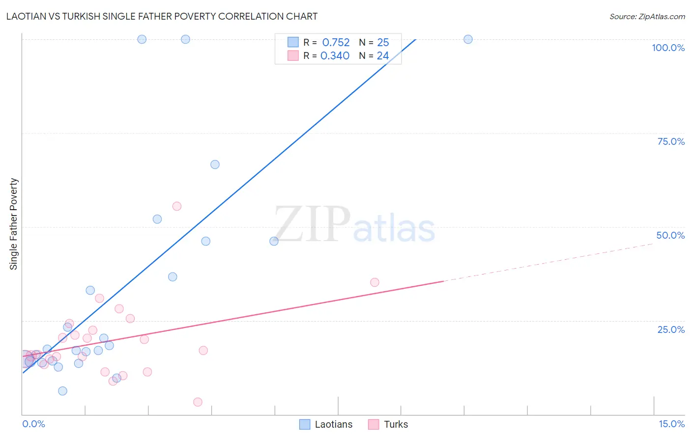 Laotian vs Turkish Single Father Poverty
