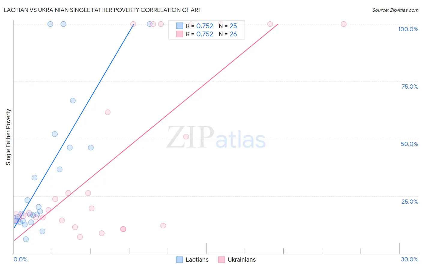 Laotian vs Ukrainian Single Father Poverty