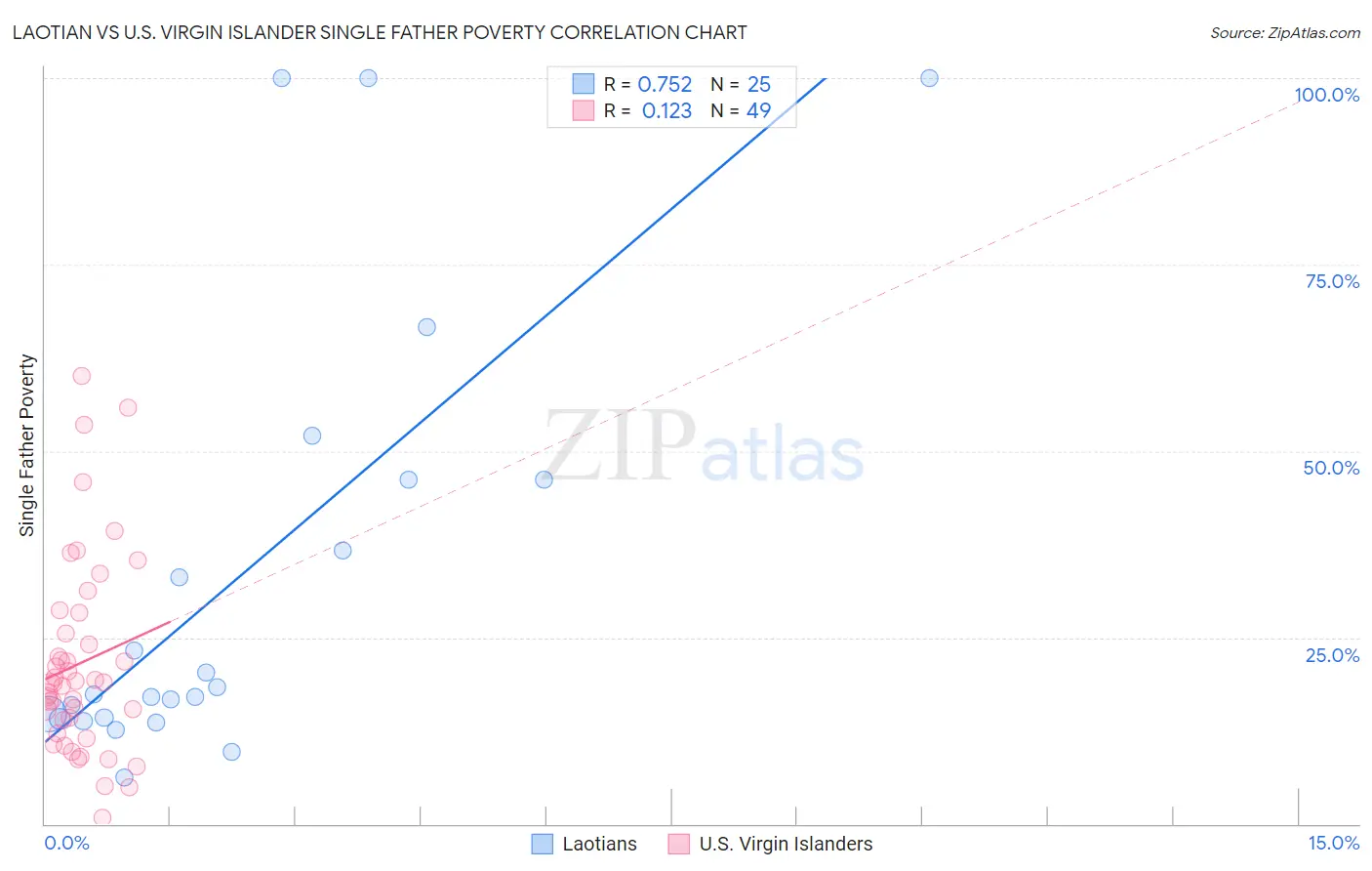 Laotian vs U.S. Virgin Islander Single Father Poverty