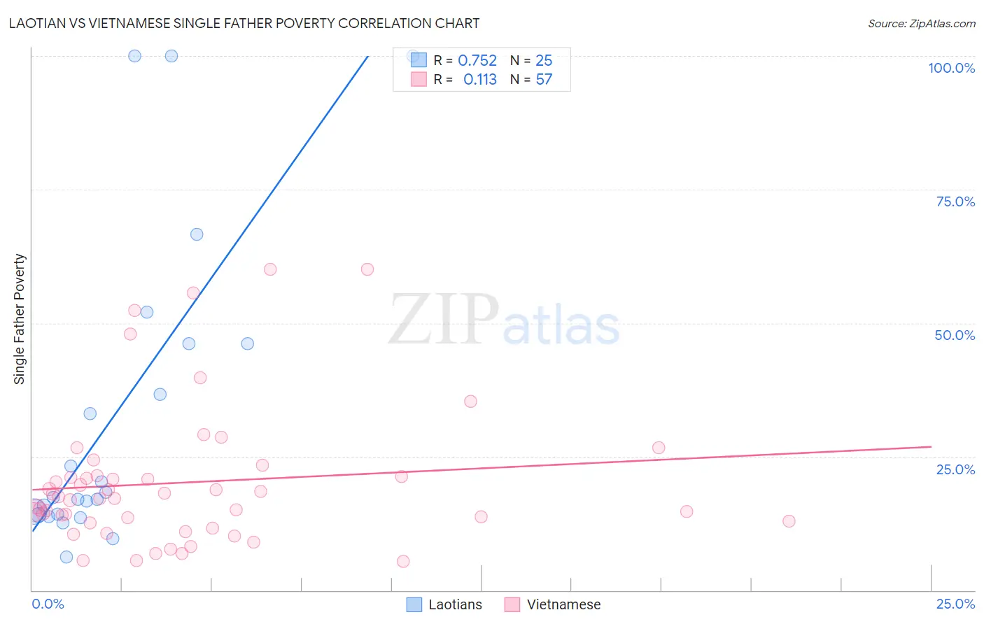 Laotian vs Vietnamese Single Father Poverty