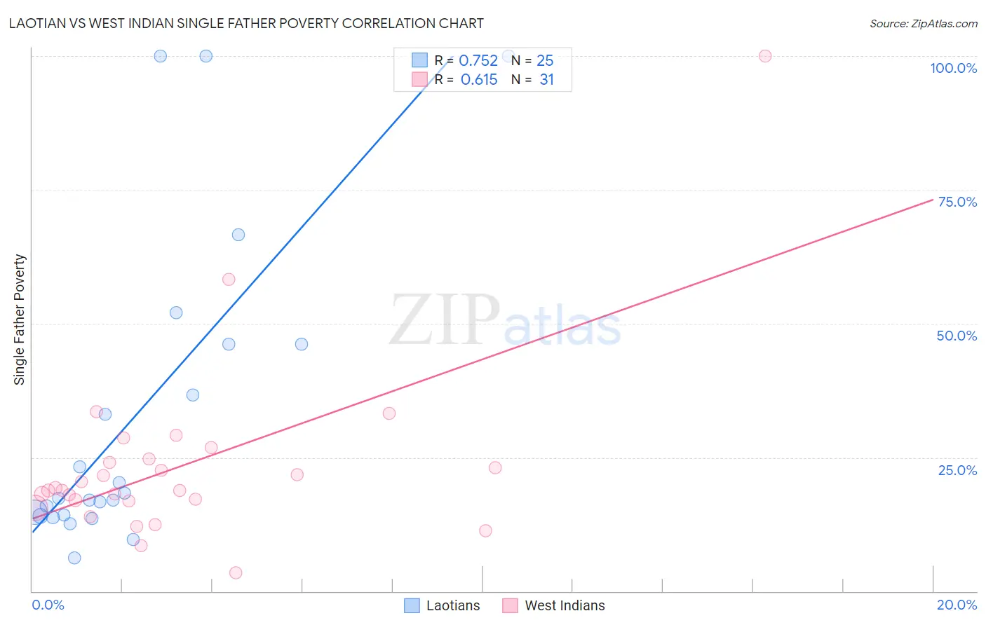 Laotian vs West Indian Single Father Poverty