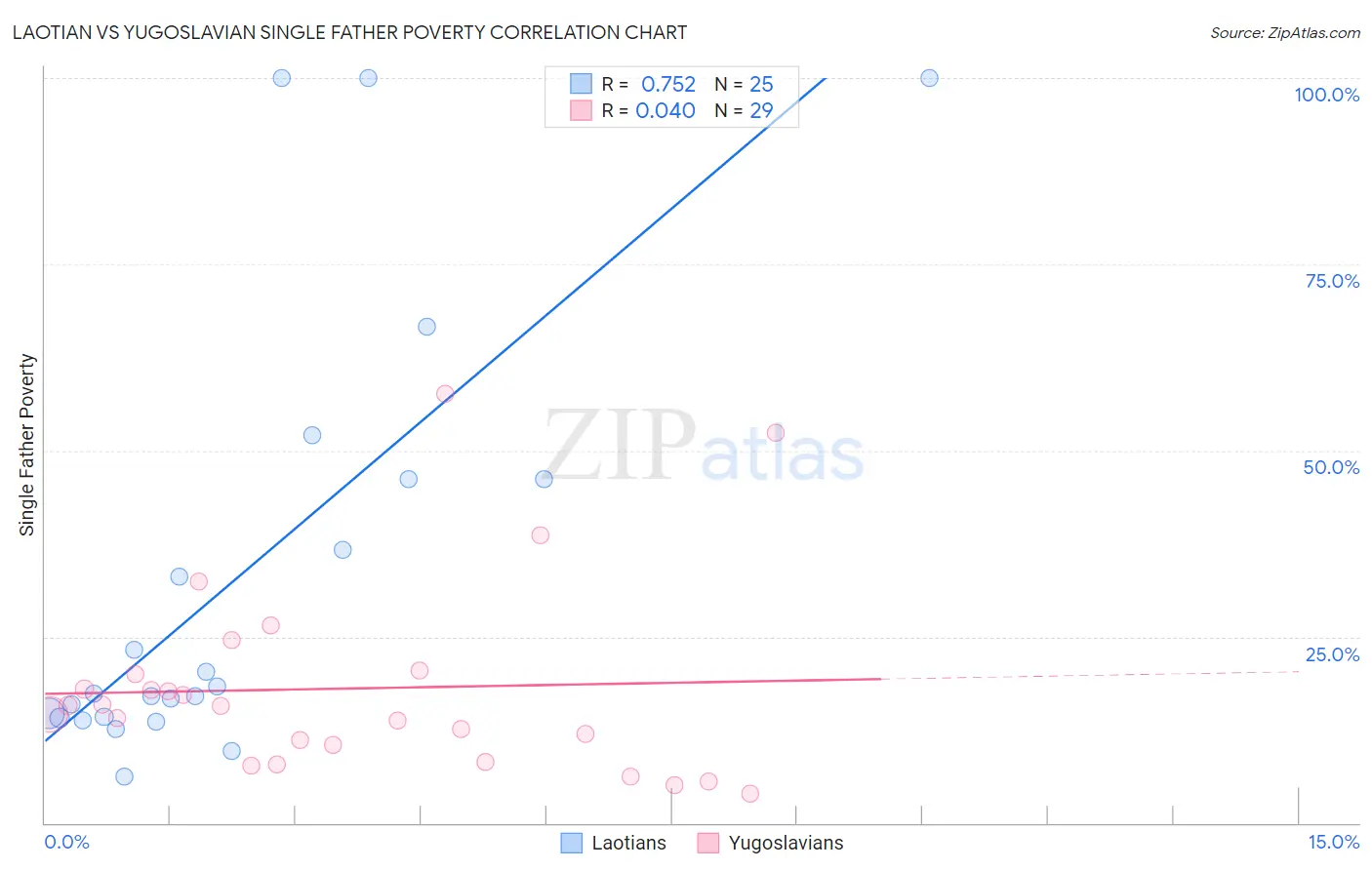 Laotian vs Yugoslavian Single Father Poverty