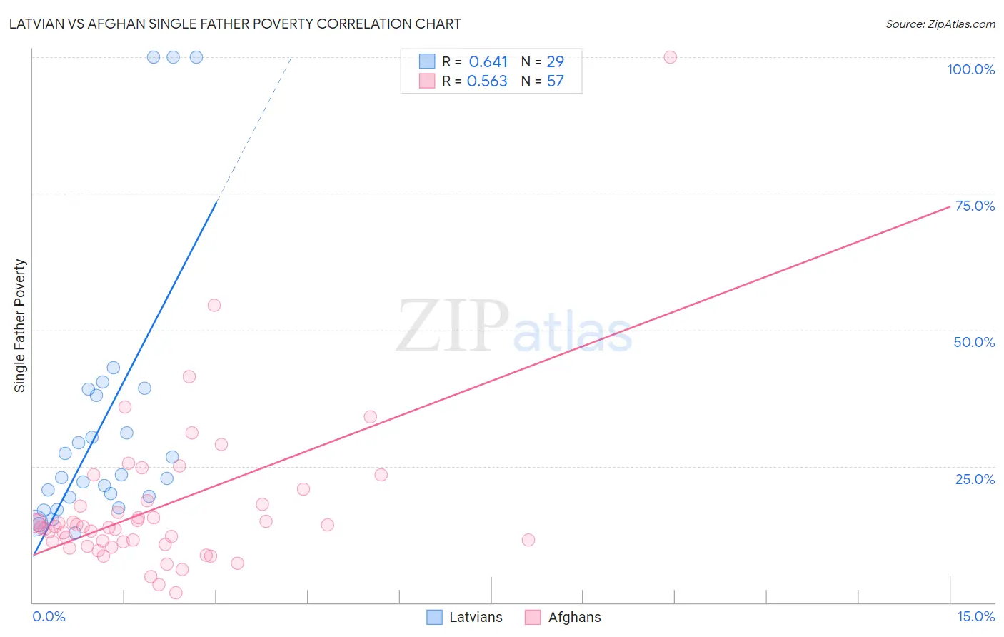 Latvian vs Afghan Single Father Poverty