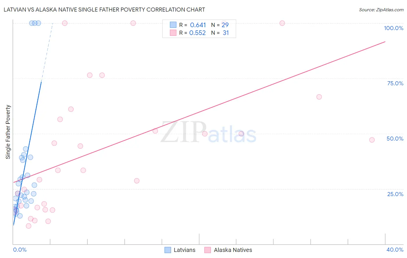 Latvian vs Alaska Native Single Father Poverty