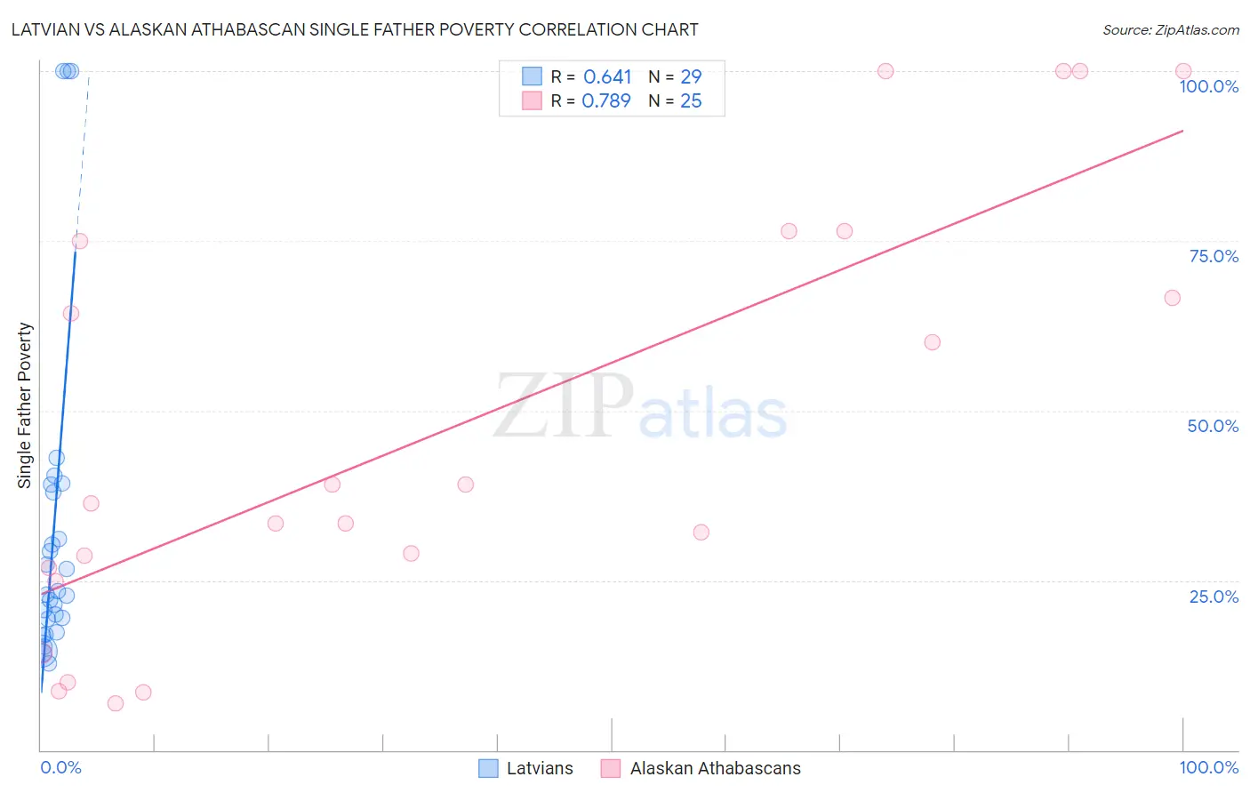 Latvian vs Alaskan Athabascan Single Father Poverty
