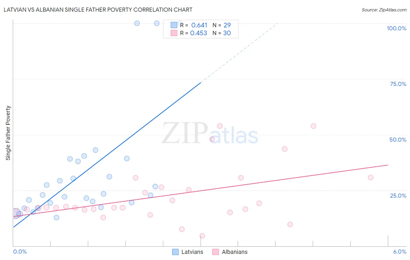 Latvian vs Albanian Single Father Poverty